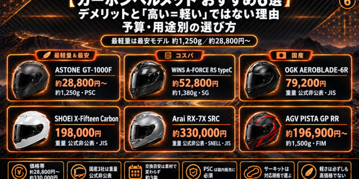 カーボンヘルメット おすすめ6選｜デメリットと「高い＝軽い」ではない理由