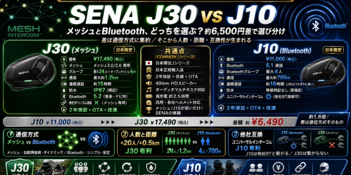 【SENA J30 vs J10 比較】メッシュとBluetooth、どっちを選ぶ？約6,500円差で選び分け