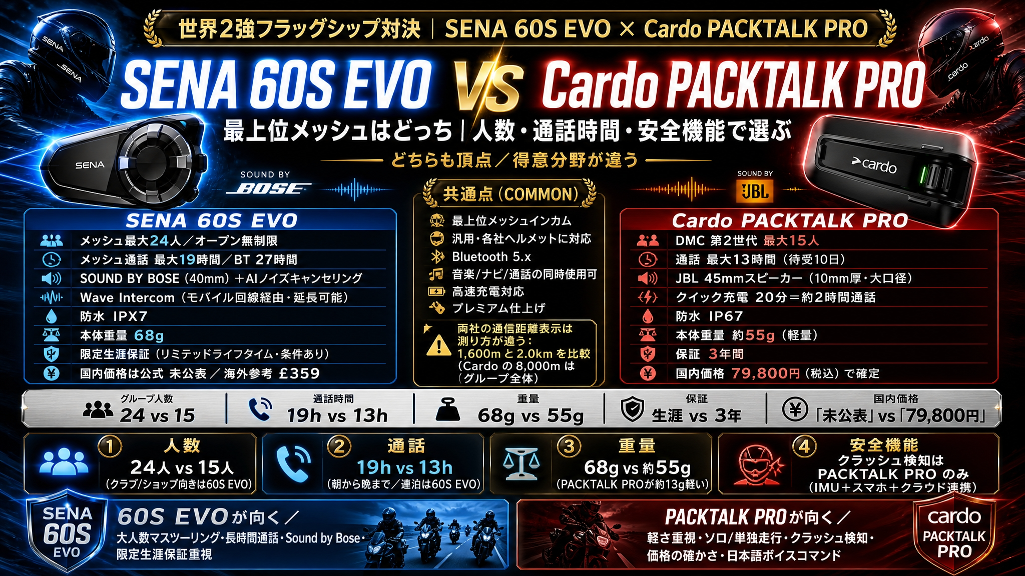 【SENA 60S EVO vs Cardo PACKTALK PRO 比較】最上位メッシュはどっち|人数・通話時間・安全機能で選ぶ