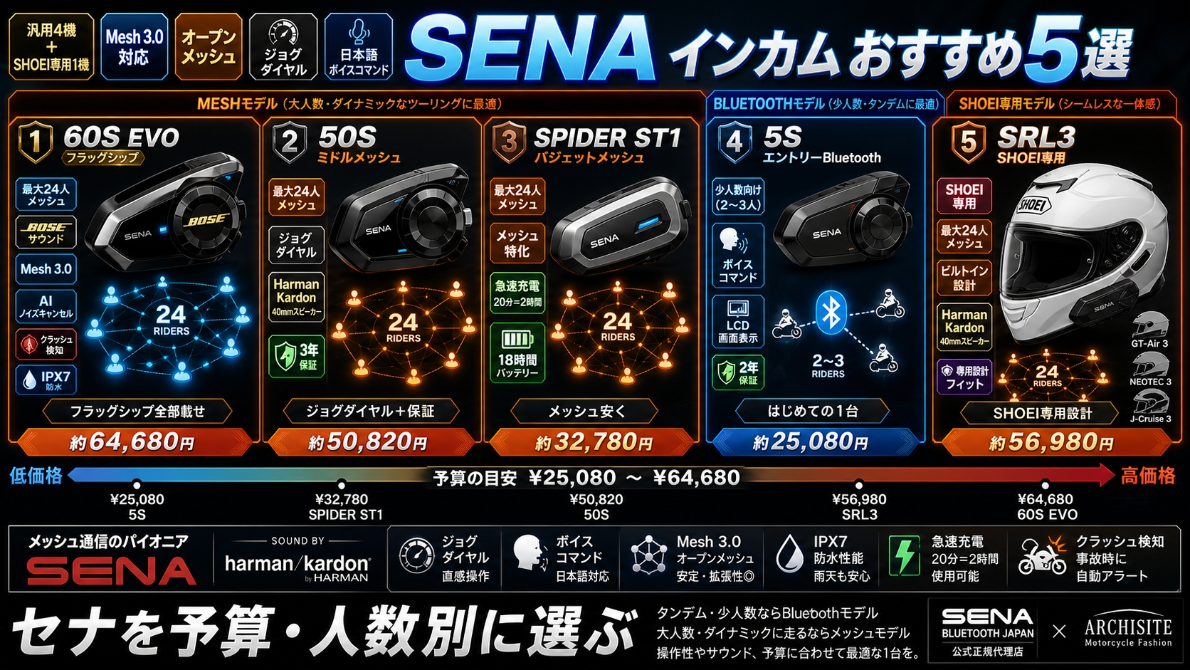 SENA インカム おすすめ5選｜セナを予算・人数別に選ぶ