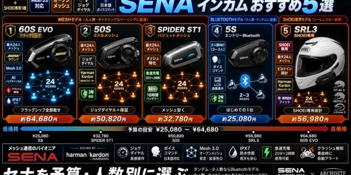 SENA インカム おすすめ5選｜セナを予算・人数別に選ぶ