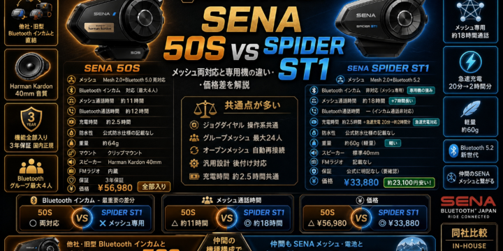 【SENA 50S vs SPIDER ST1 比較】どっちを選ぶ？メッシュ両対応と専用機の違い・価格差を解説