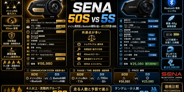 【SENA 50S vs 5S 比較】どっちを選ぶ？メッシュ両対応と Bluetooth 専用の違い・約3.2万円差を解説