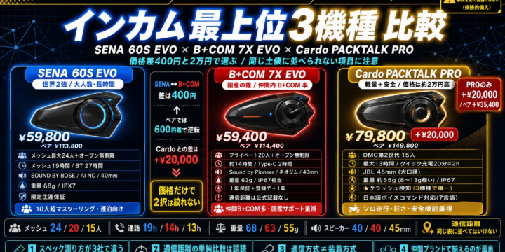 【インカム最上位3機種 比較】SENA 60S EVO・B+COM 7X EVO・Cardo PACKTALK PRO｜価格差400円と2万円で選ぶ
