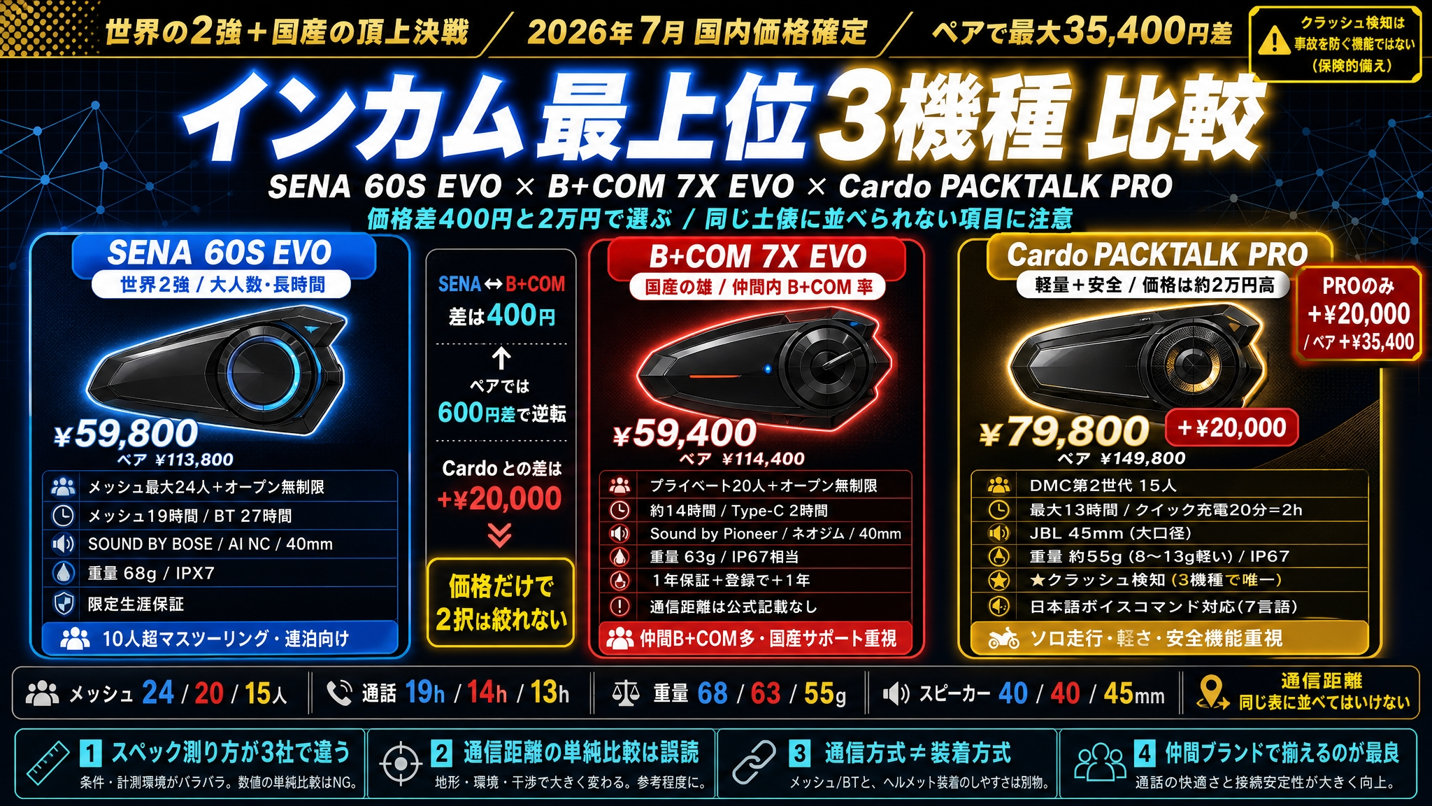 【インカム最上位3機種 比較】SENA 60S EVO・B+COM 7X EVO・Cardo PACKTALK PRO|価格差400円と2万円で選ぶ
