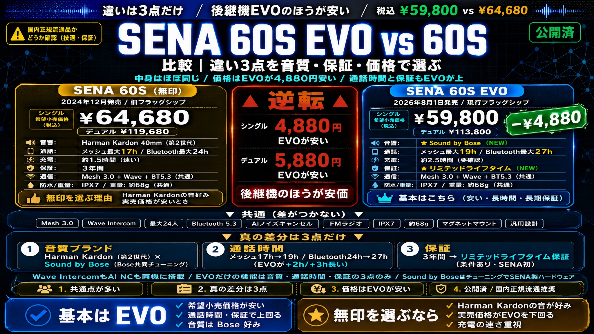 【SENA 60S EVO レビュー】BOSE 音質と無印60Sとの違いを公式スペックと評判で解説