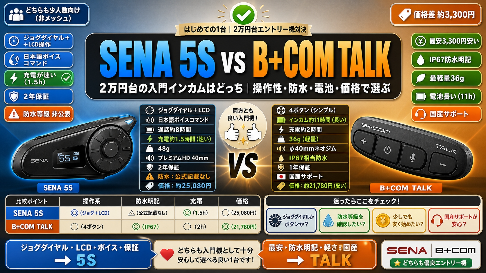 【SENA 5S vs B+COM TALK 比較】2万円台の入門インカムはどっち|操作性・防水・電池・価格で選ぶ