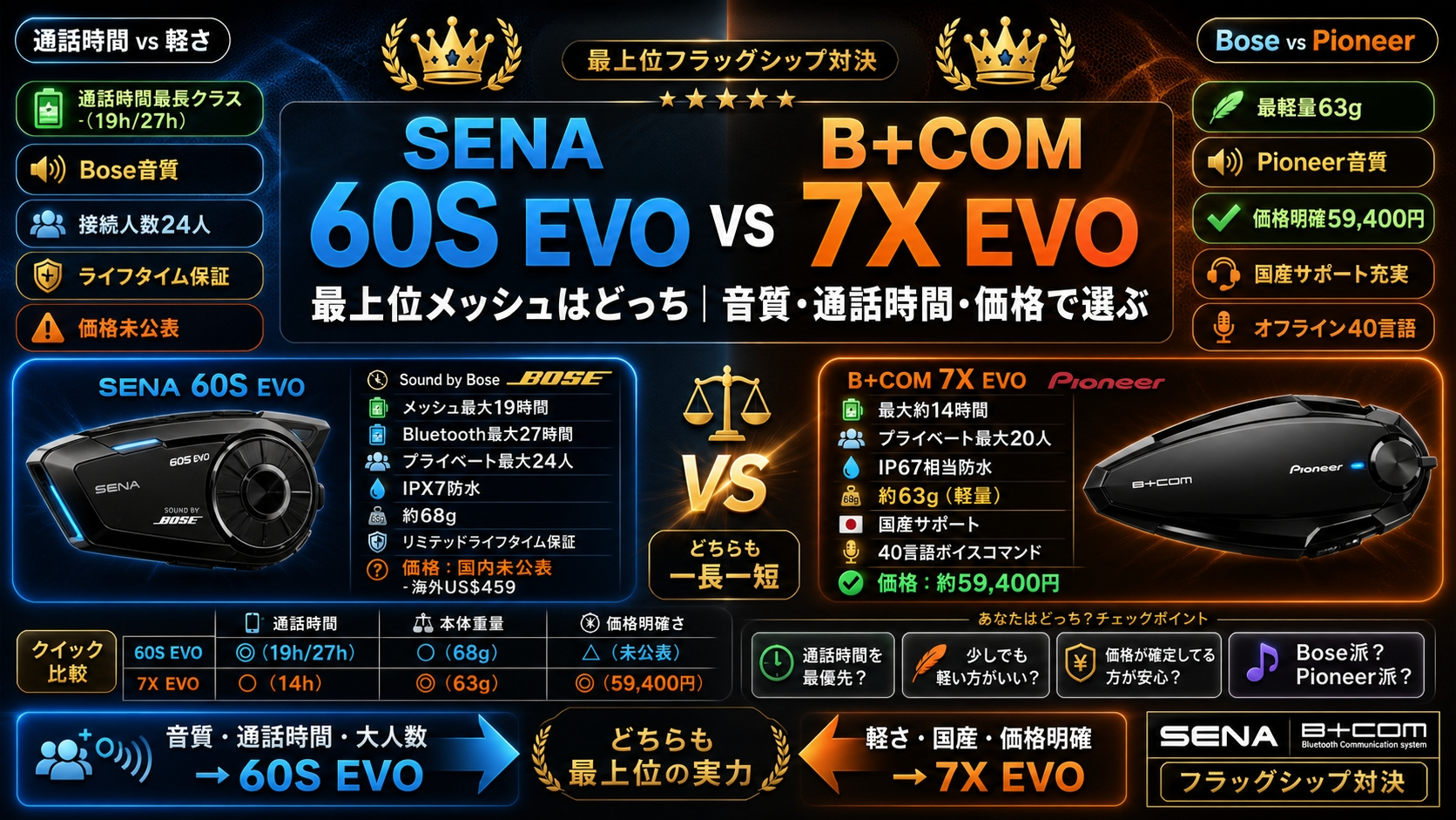 【SENA 60S EVO vs B+COM 7X EVO 比較】最上位メッシュはどっち｜音質・通話時間・価格で選ぶ