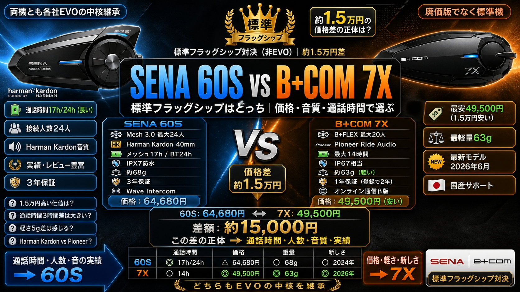 【SENA 60S vs B+COM 7X 比較】標準フラッグシップはどっち|価格・音質・通話時間で選ぶ