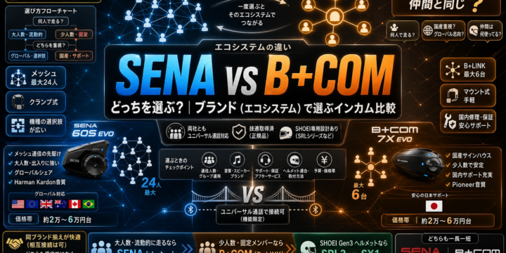 【SENA vs B+COM】どっちを選ぶ？ブランド（エコシステム）で選ぶインカム比較
