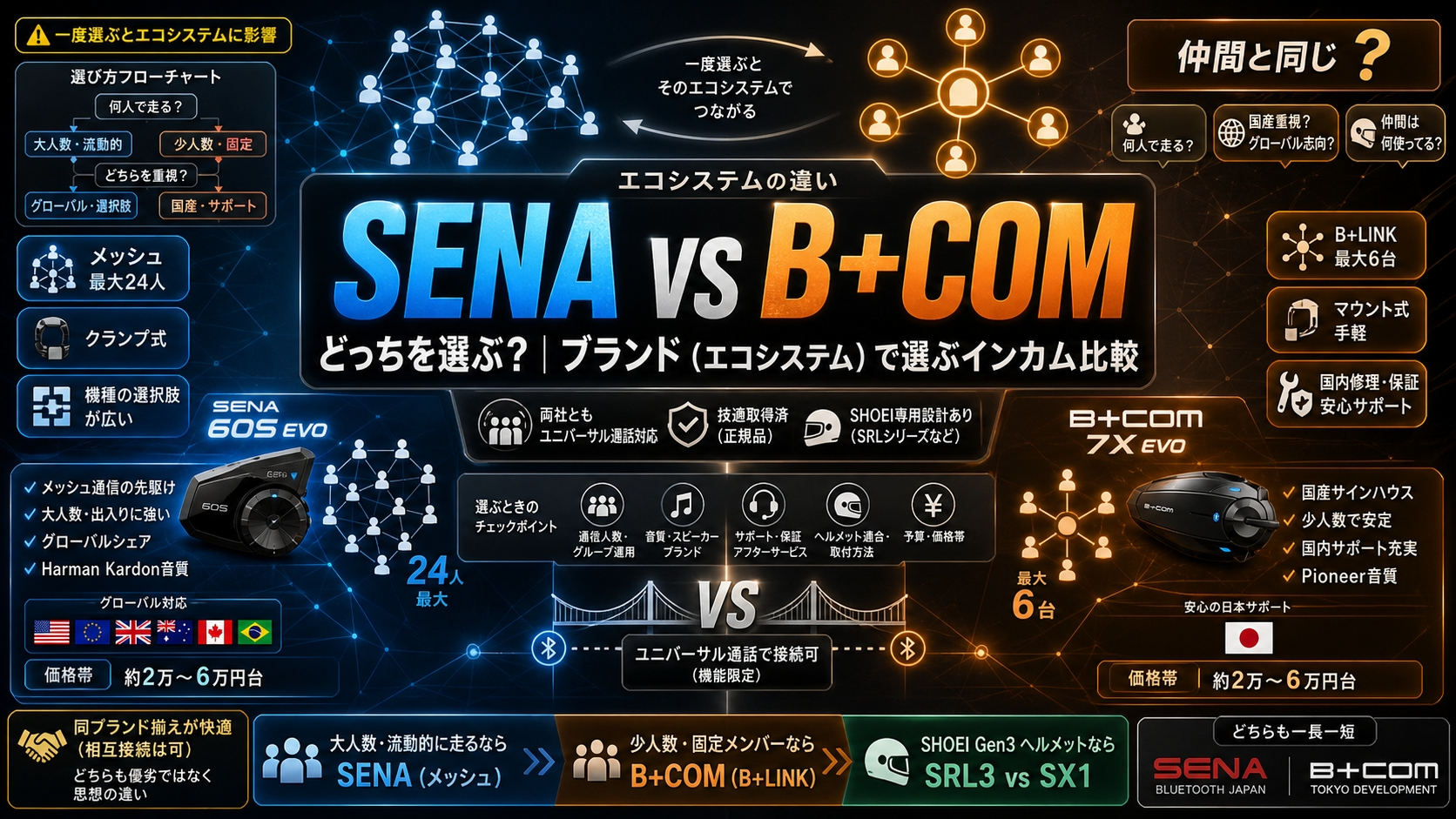 【SENA vs B+COM】どっちを選ぶ?ブランド(エコシステム)で選ぶインカム比較