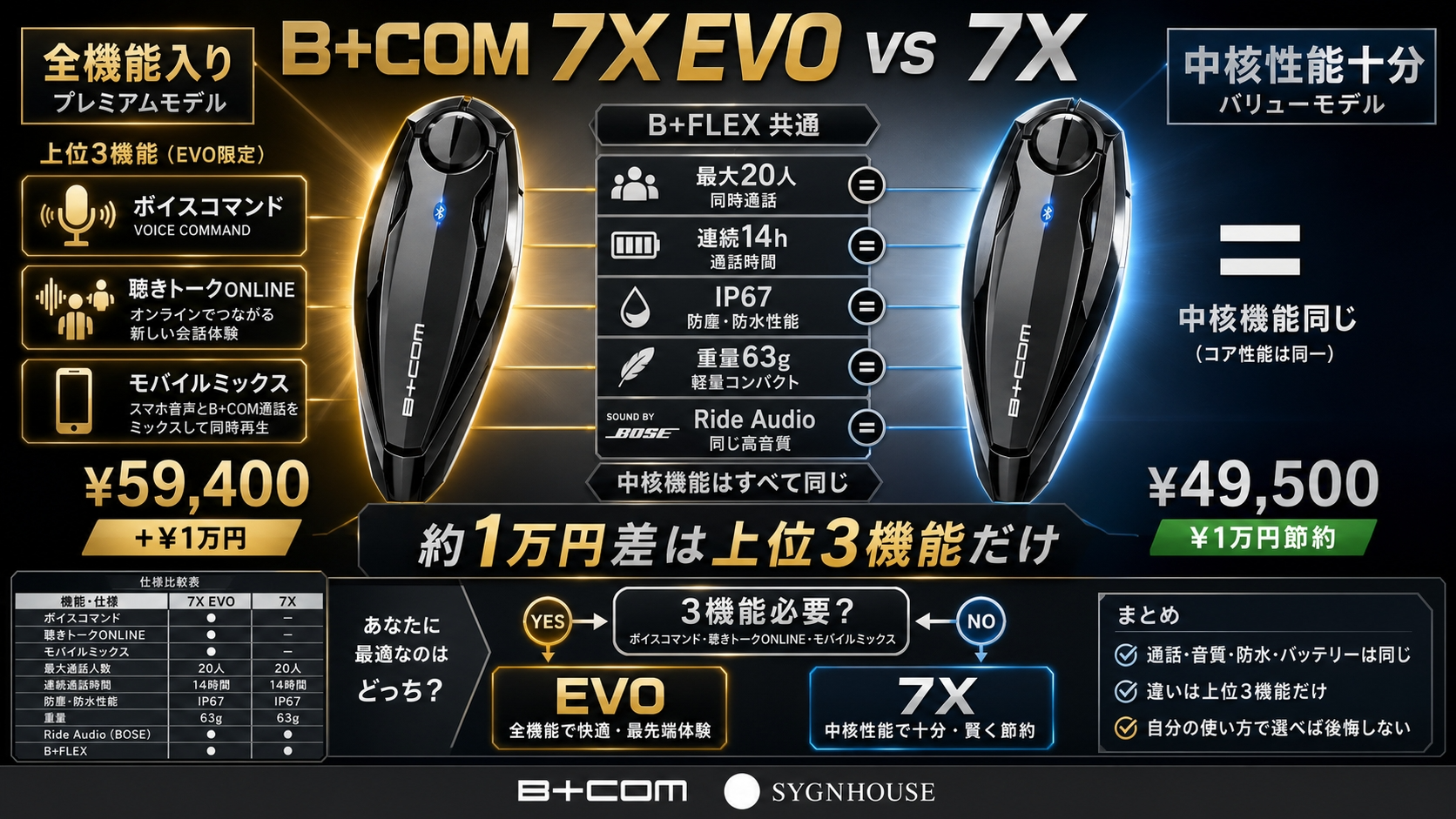 【B+COM 7X EVO vs 7X】約1万円差は3機能だけ|どっちを買うべきか