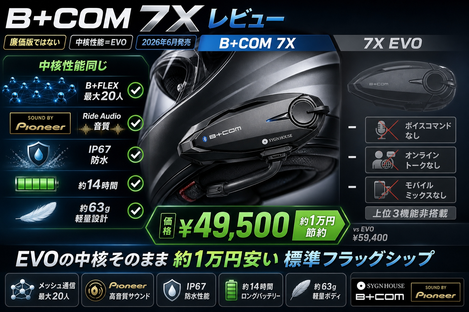 【B+COM 7X レビュー】EVO の中核そのまま約1万円安い"標準フラッグシップ"の実力とデメリットを公式スペックで解説