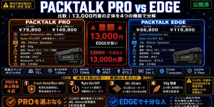 【Cardo PACKTALK PRO レビュー】79,800円は何に払うのか｜クラッシュ検知・JBL 45mm・EDGE との違いを解説