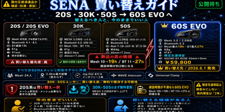 【SENA 買い替えガイド】20S・30K・50S から 60S EVO へ｜替えるべき人と、今のままでいい人