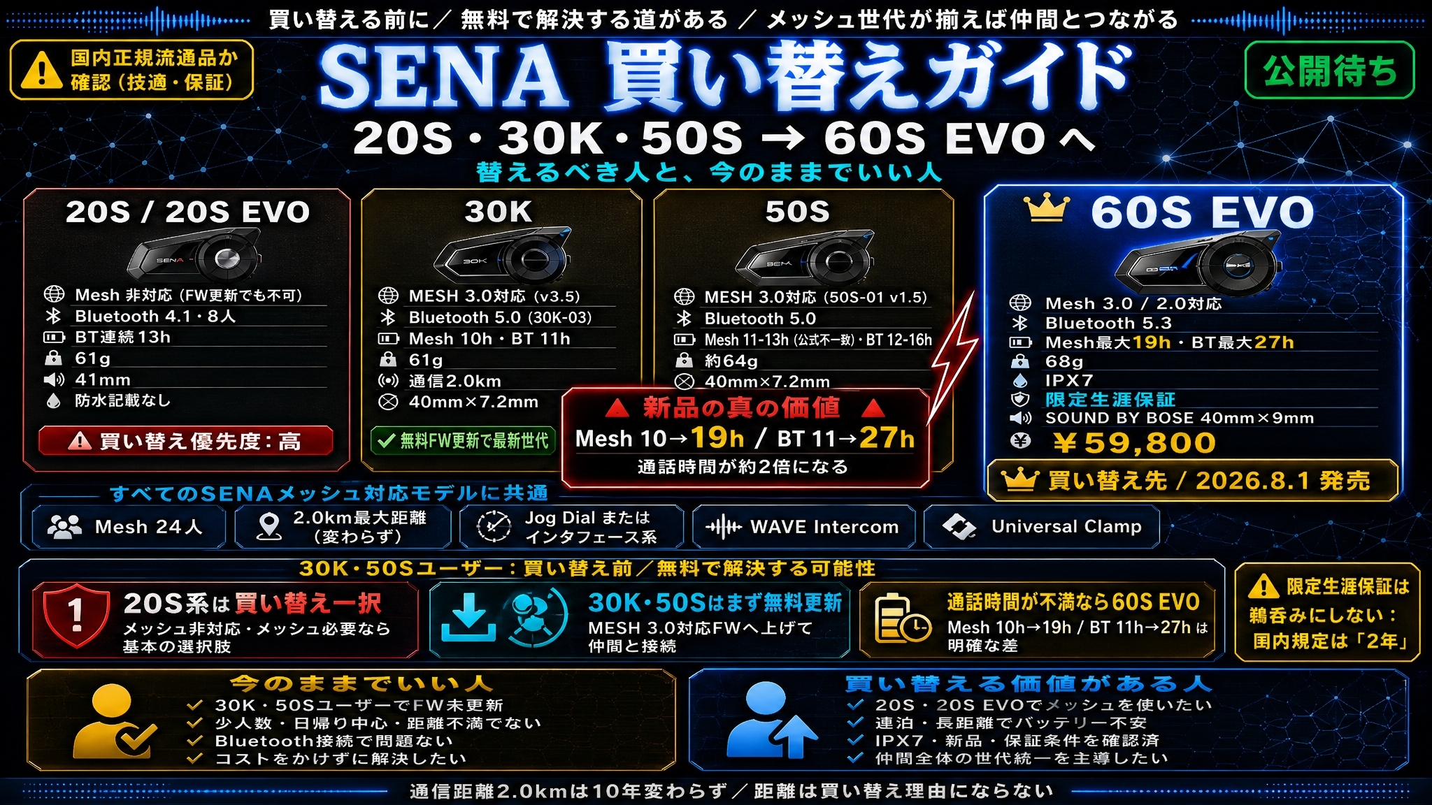 【SENA 買い替えガイド】20S・30K・50S から 60S EVO へ|替えるべき人と、今のままでいい人