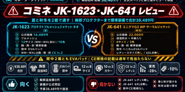 【コミネ JK-1623・JK-641 レビュー】夏と秋冬を2着で通す｜胸部プロテクターまで標準装備で合計38,489円