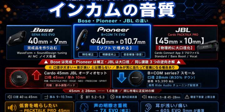 【インカムの音質】Bose・Pioneer・JBL は何が違う？口径・厚み・後付け可否で解説