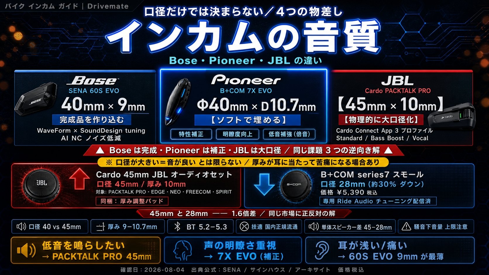 【インカムの音質】Bose・Pioneer・JBL は何が違う?口径・厚み・後付け可否で解説