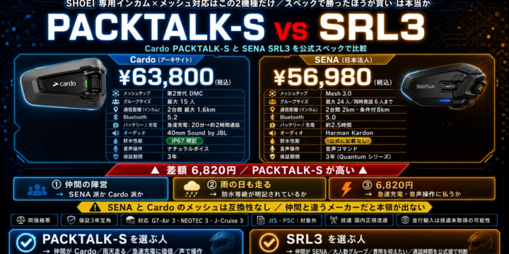 【PACKTALK-S vs SENA SRL3 比較】SHOEI 専用メッシュはどっち｜6,820円差で何が変わるか