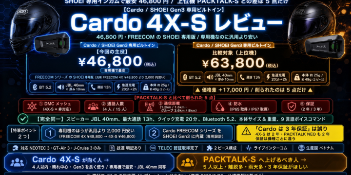 【Cardo 4X-S レビュー】SHOEI 専用で最安46,800円｜PACKTALK-S との差は5点だけ