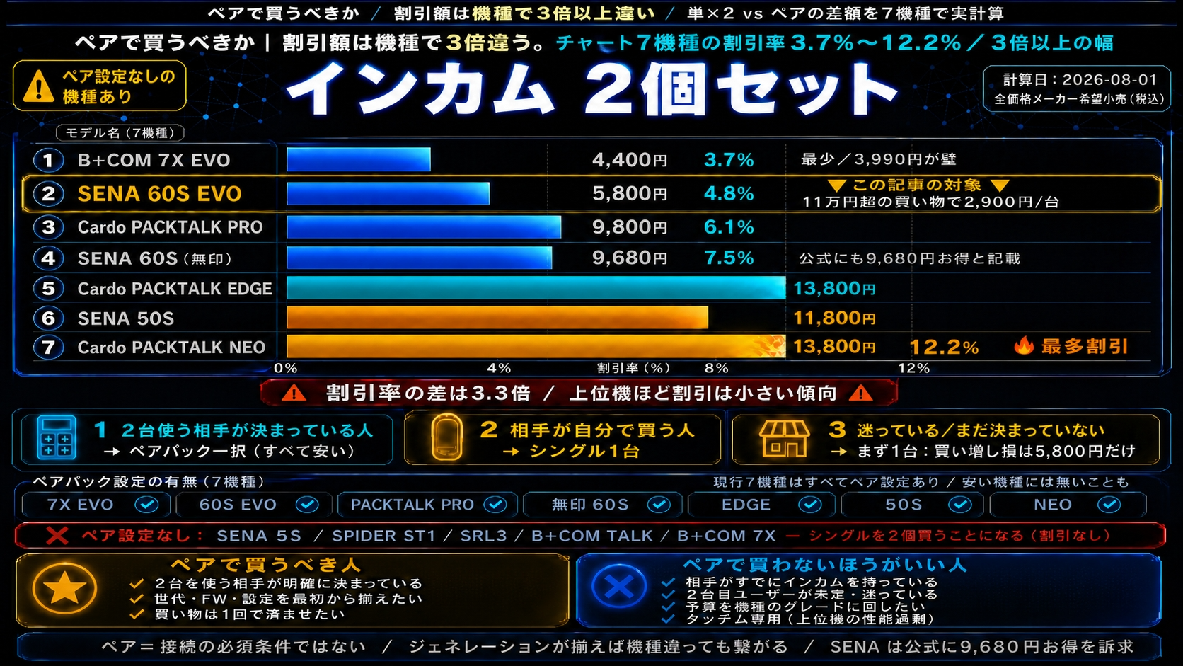 【インカム 2個セット】ペアで買うべきか|割引額は機種で3倍違う