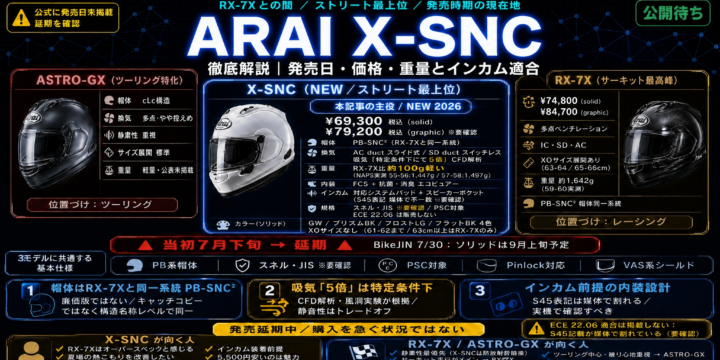 【Arai X-SNC 徹底解説】RX-7X より約100g軽い新型｜発売日・価格・重量とインカム適合