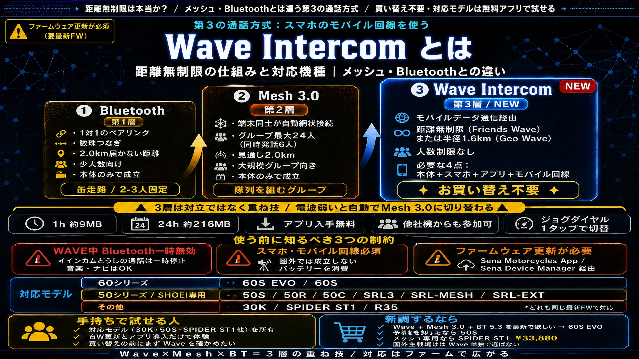 【SENA Wave Intercom とは】距離無制限の仕組みと対応機種|メッシュ・Bluetooth との違い