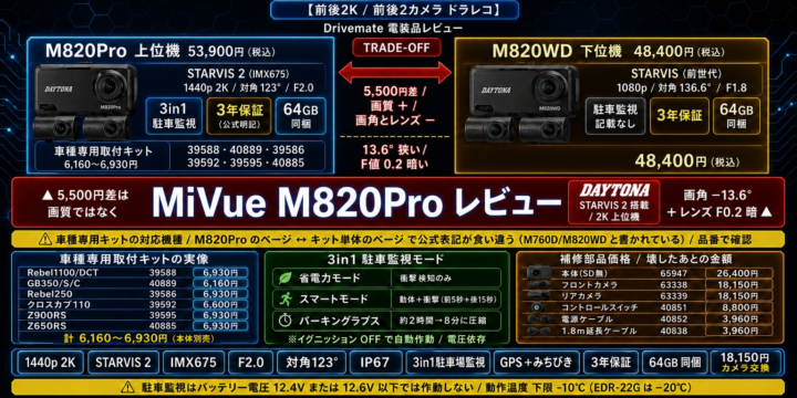 【デイトナ MiVue M820Pro レビュー】2K の代わりに画角は狭くなる｜車種専用キット・保証3年・弱点を公式スペックで検証