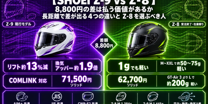 【SHOEI Z-9 vs Z-8】8,800円の差は払う価値があるか？長距離で差が出る4つの違いと、Z-8を選ぶべき人