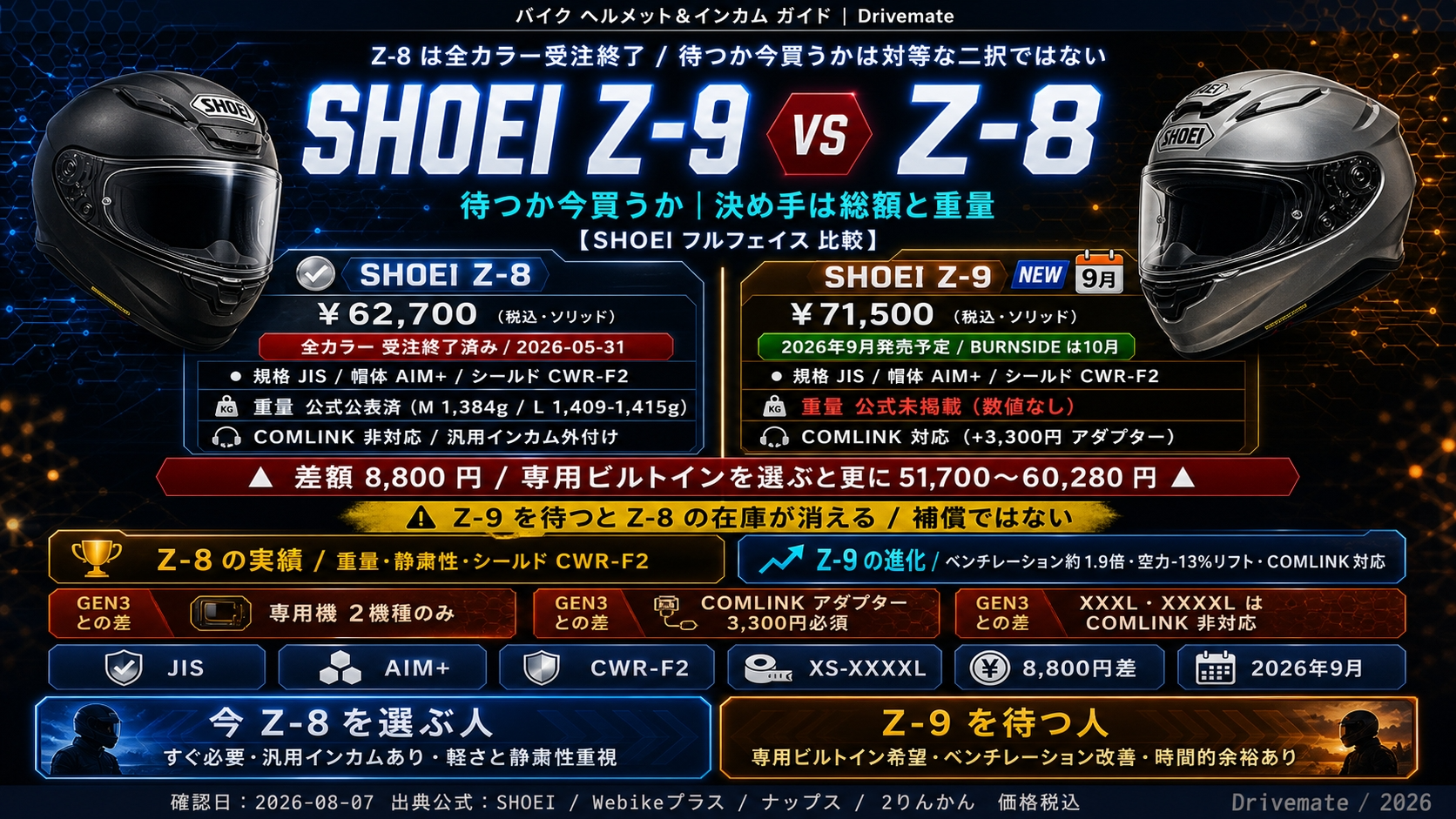 【SHOEI Z-9 と Z-8 どっち】待つか今買うか|Z-8 は受注終了、決め手は総額と重量