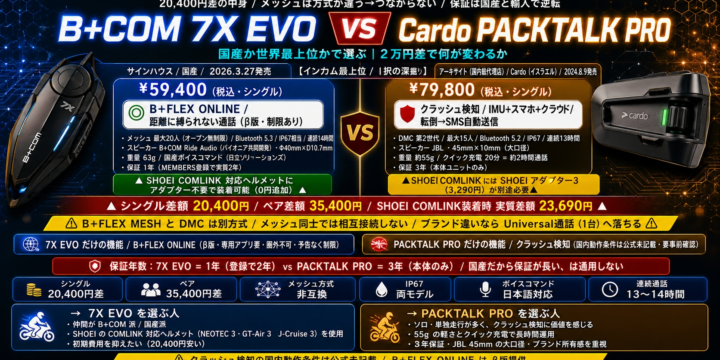 【B+COM 7X EVO vs Cardo PACKTALK PRO 比較】2万円差で何が変わる？国産か世界最上位かで選ぶ