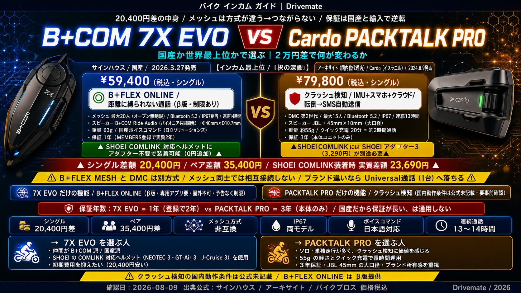 【B+COM 7X EVO vs Cardo PACKTALK PRO 比較】2万円差で何が変わる?国産か世界最上位かで選ぶ