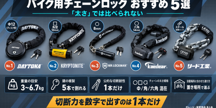 バイク用チェーンロック おすすめ5選｜「太さ」では比べられない。切断力を数字で出すのは1本だけ