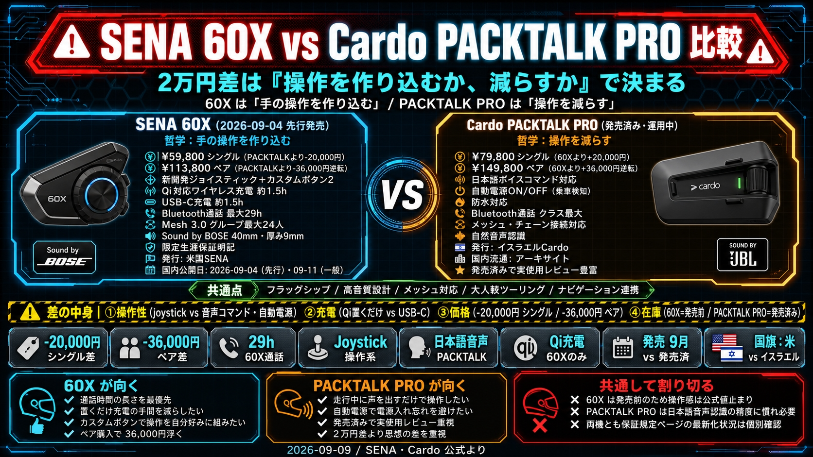【SENA 60X vs Cardo PACKTALK PRO 比較】2万円差は「操作を作り込むか、減らすか」で決まる