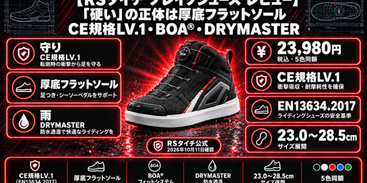 【RSタイチ ブレイクシューズ レビュー】「硬い」の正体は厚底フラットソール｜足つき・シフト・雨に備えるCE規格表記つきライディングシューズ