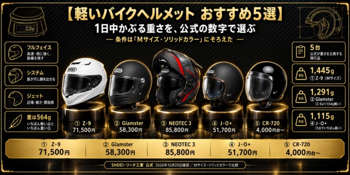 軽いバイクヘルメット おすすめ5選｜1日中かぶる重さを、公式の数字でフルフェイス・システム・ジェットから選ぶ
